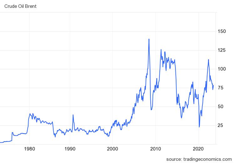 原油価格の長期推移
